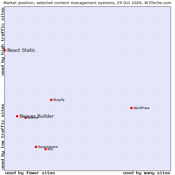 Market position of WordPress vs. Beaver Builder vs. React Static